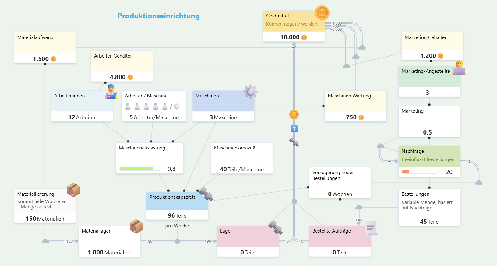 Screenshot des simcision system simulationsmodell Produktionsmanagement